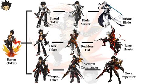 elsword skill tree|List of Skill Trees .
